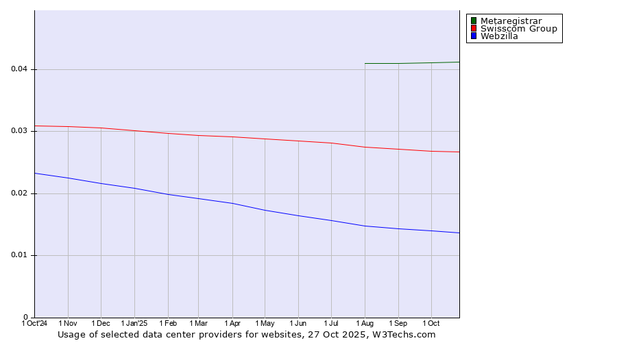 Historical trends in the usage of Metaregistrar vs. Swisscom Group vs. Webzilla