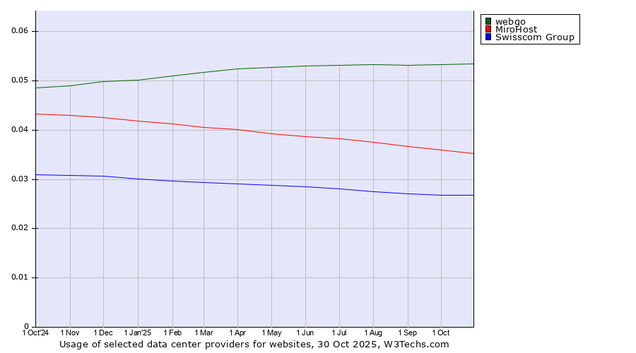 Historical trends in the usage of webgo vs. MiroHost vs. Swisscom Group