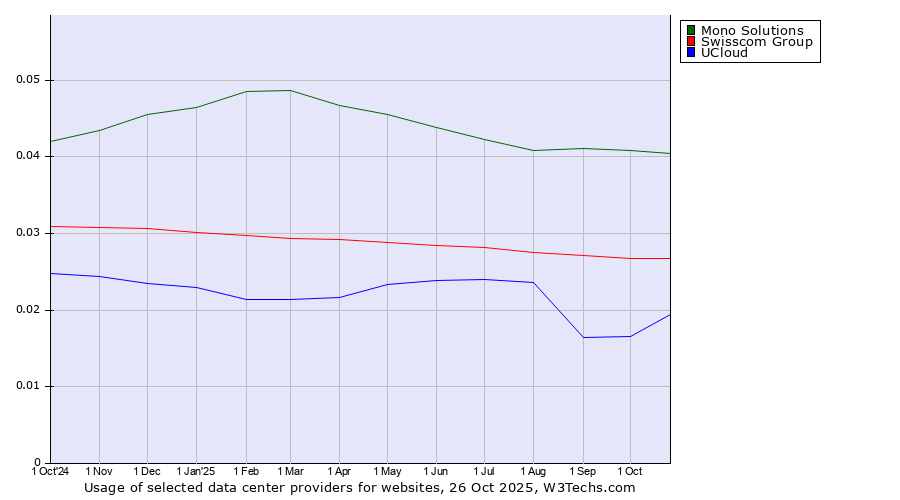 Historical trends in the usage of Mono Solutions vs. Swisscom Group vs. UCloud