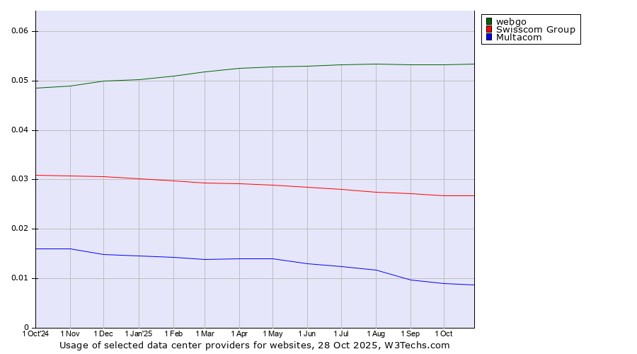 Historical trends in the usage of webgo vs. Swisscom Group vs. Multacom