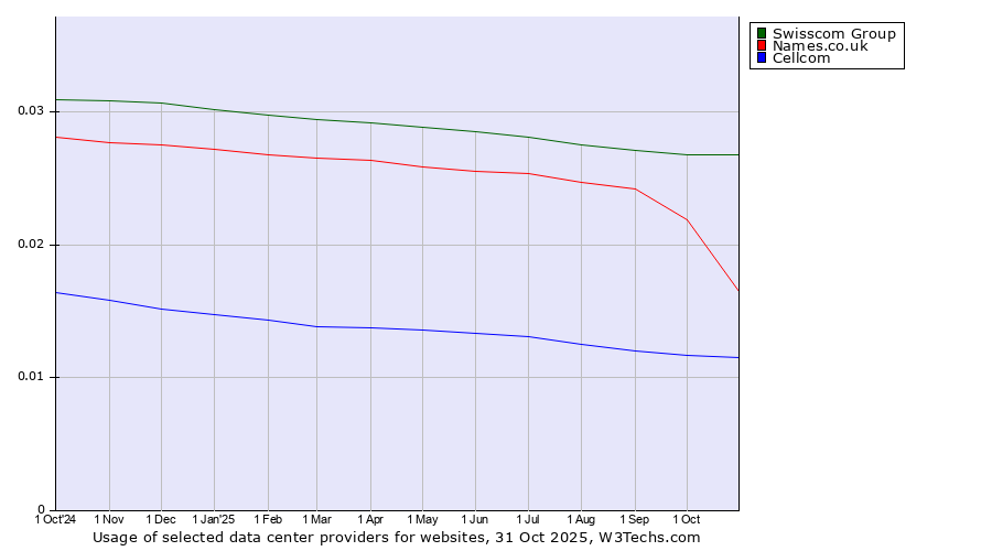 Historical trends in the usage of Swisscom Group vs. Names.co.uk vs. Cellcom