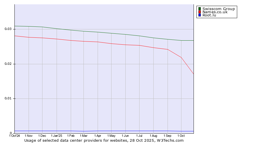 Historical trends in the usage of Swisscom Group vs. Names.co.uk vs. Root.lu