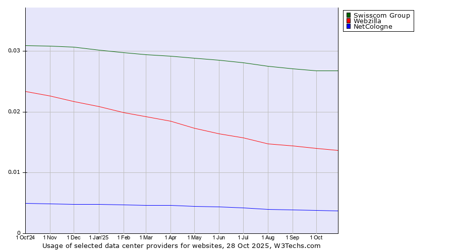 Historical trends in the usage of Swisscom Group vs. Webzilla vs. NetCologne