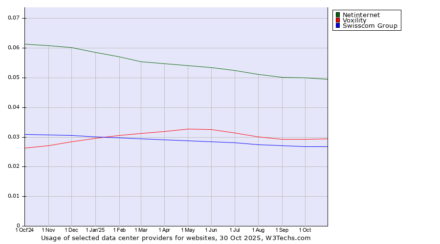 Historical trends in the usage of Netinternet vs. Voxility vs. Swisscom Group