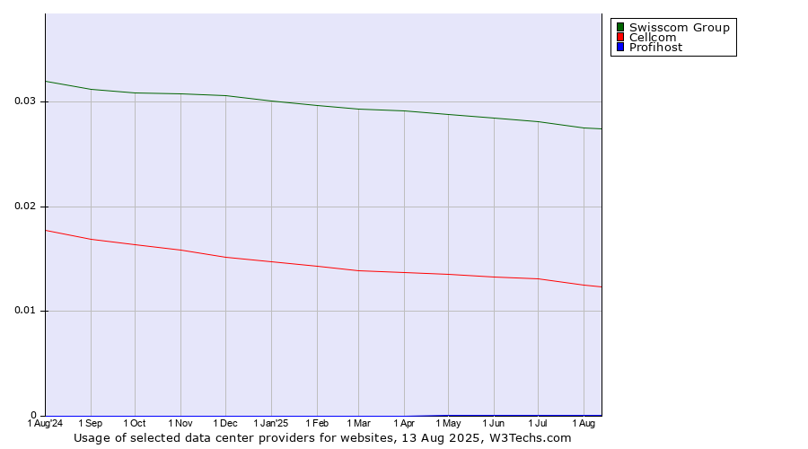 Historical trends in the usage of Swisscom Group vs. Cellcom vs. Profihost