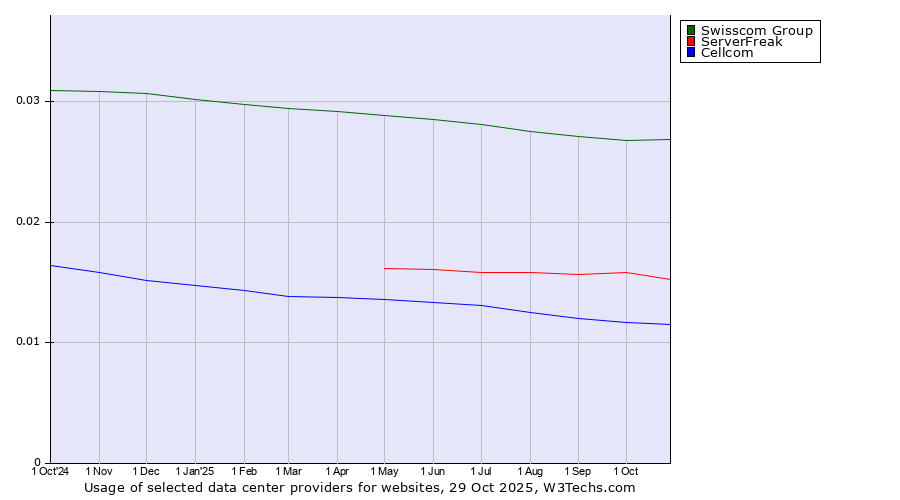 Historical trends in the usage of Swisscom Group vs. ServerFreak vs. Cellcom