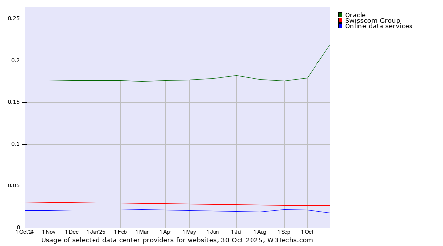 Historical trends in the usage of Oracle vs. Swisscom Group vs. Online data services