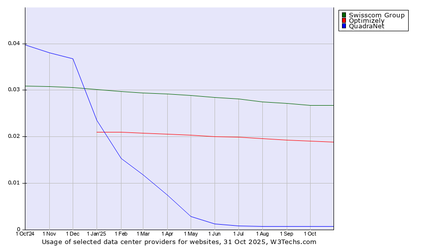 Historical trends in the usage of Swisscom Group vs. Optimizely vs. QuadraNet