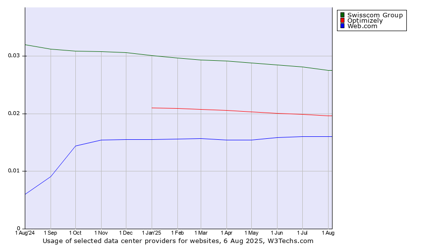 Historical trends in the usage of Swisscom Group vs. Optimizely vs. Web.com