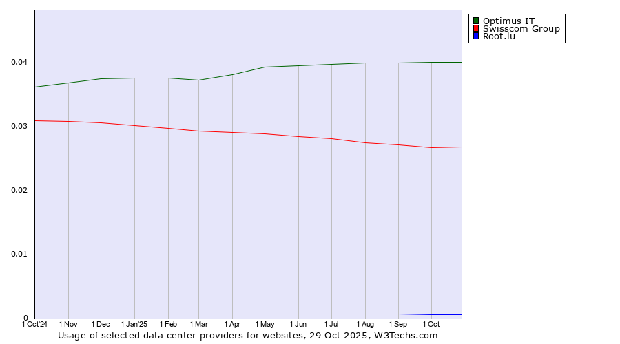 Historical trends in the usage of Optimus IT vs. Swisscom Group vs. Root.lu