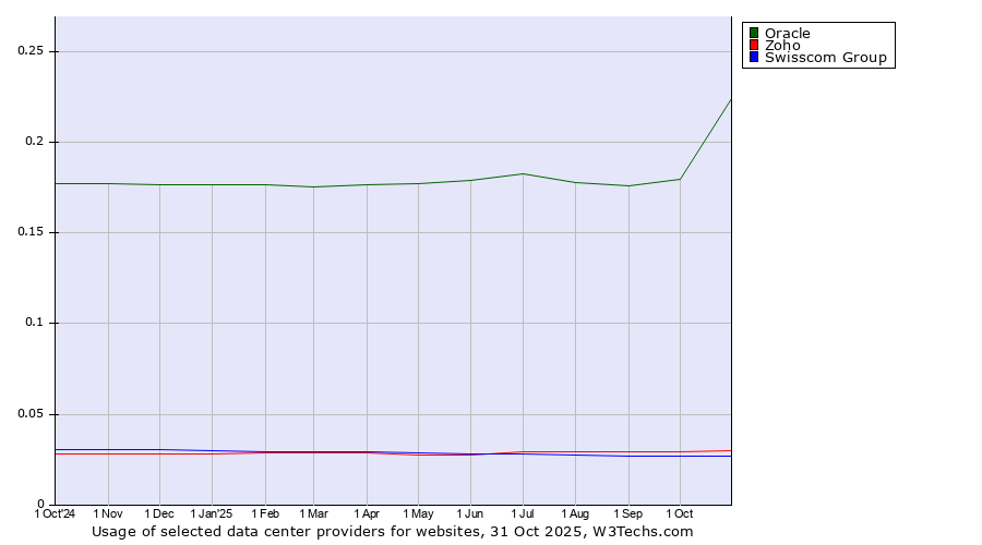 Historical trends in the usage of Oracle vs. Zoho vs. Swisscom Group