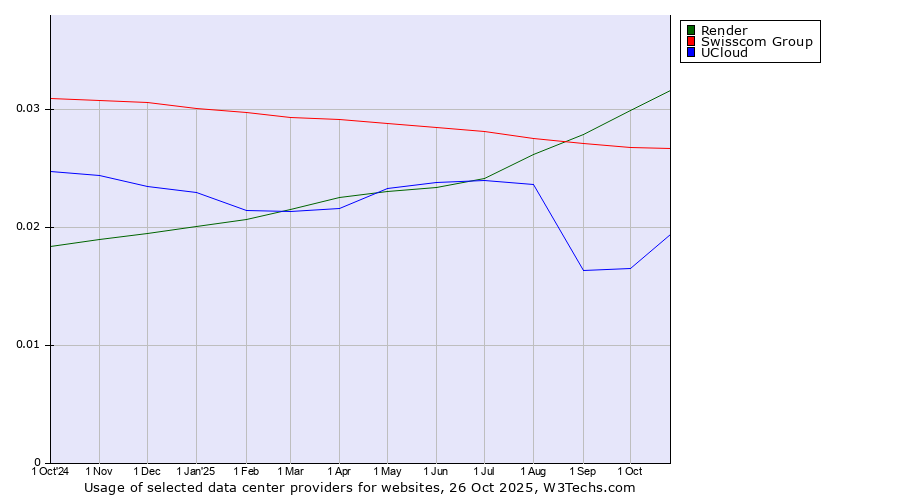 Historical trends in the usage of Render vs. Swisscom Group vs. UCloud