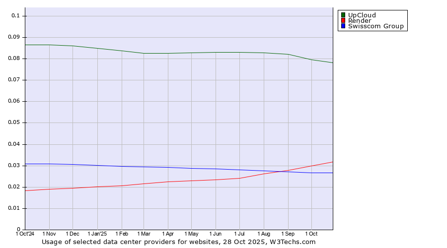 Historical trends in the usage of UpCloud vs. Render vs. Swisscom Group