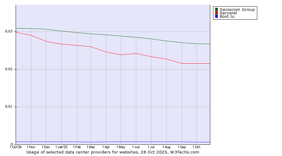 Historical trends in the usage of Swisscom Group vs. Serverel vs. Root.lu