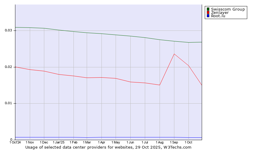 Historical trends in the usage of Swisscom Group vs. Zenlayer vs. Root.lu