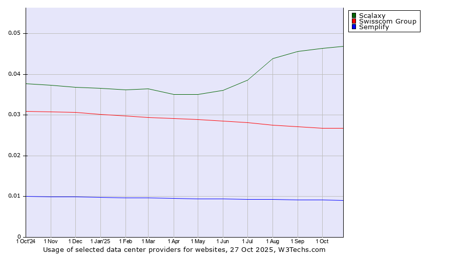 Historical trends in the usage of Scalaxy vs. Swisscom Group vs. Semplify