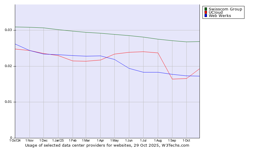 Historical trends in the usage of Swisscom Group vs. UCloud vs. Web Werks