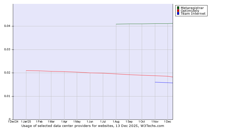 Historical trends in the usage of Metaregistrar vs. Optimizely vs. Team Internet