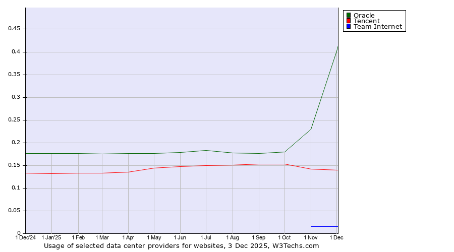 Historical trends in the usage of Oracle vs. Tencent vs. Team Internet