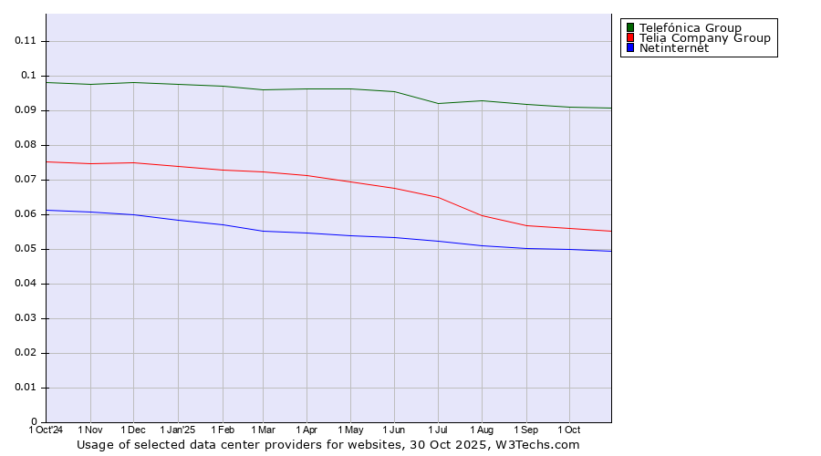 Historical trends in the usage of Telefónica Group vs. Telia Company Group vs. Netinternet