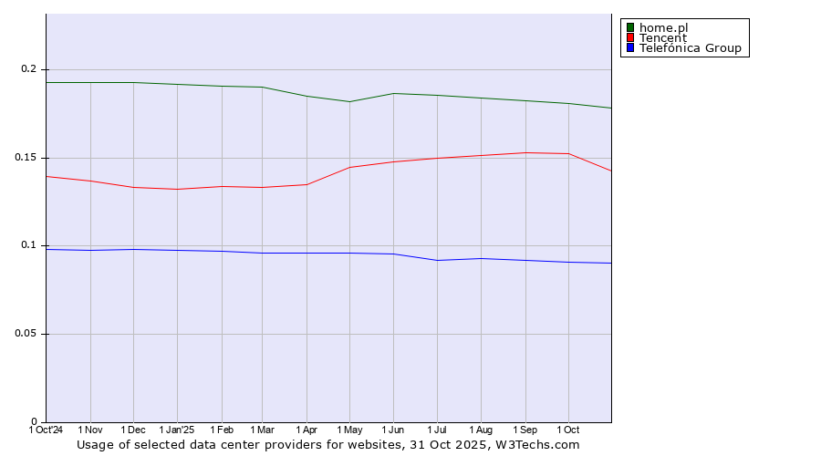 Historical trends in the usage of home.pl vs. Tencent vs. Telefónica Group