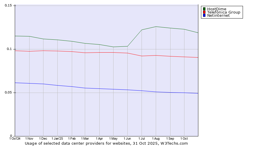 Historical trends in the usage of HostDime vs. Telefónica Group vs. Netinternet