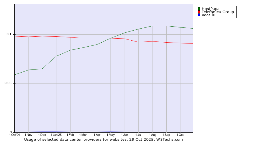 Historical trends in the usage of HostPapa vs. Telefónica Group vs. Root.lu