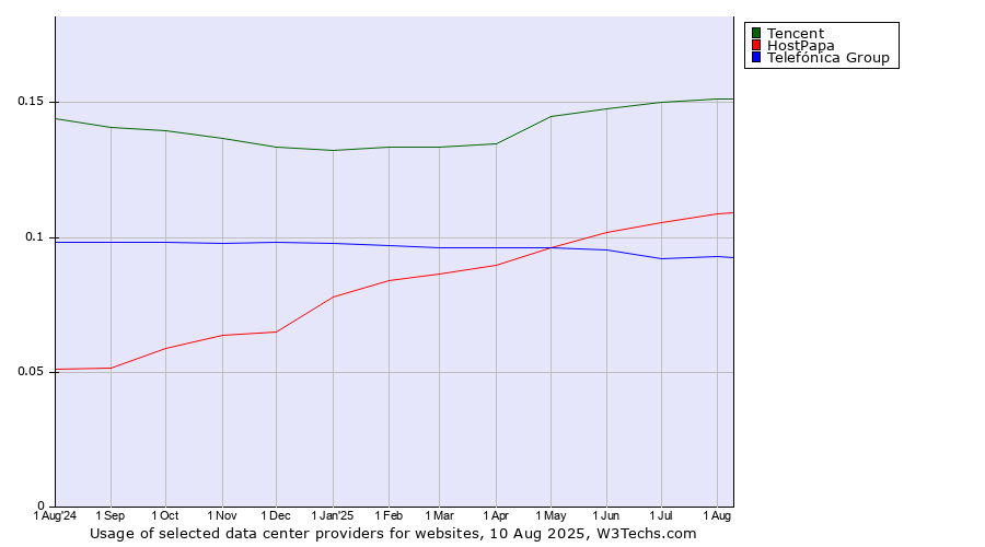 Historical trends in the usage of Tencent vs. HostPapa vs. Telefónica Group