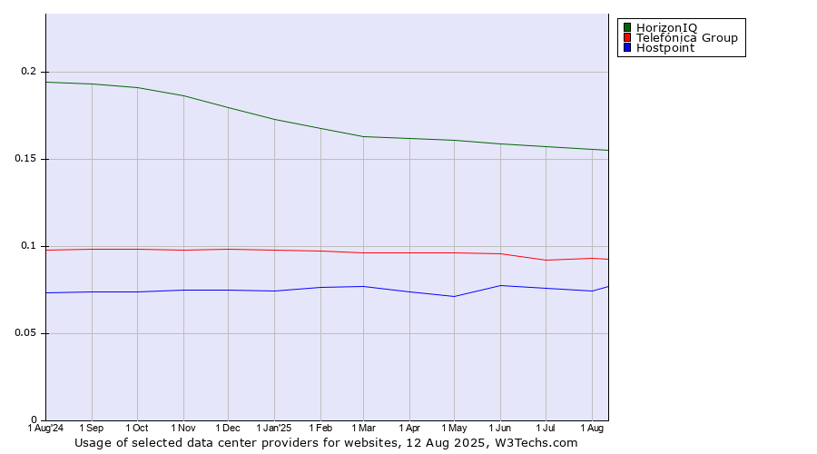 Historical trends in the usage of HorizonIQ vs. Telefónica Group vs. Hostpoint