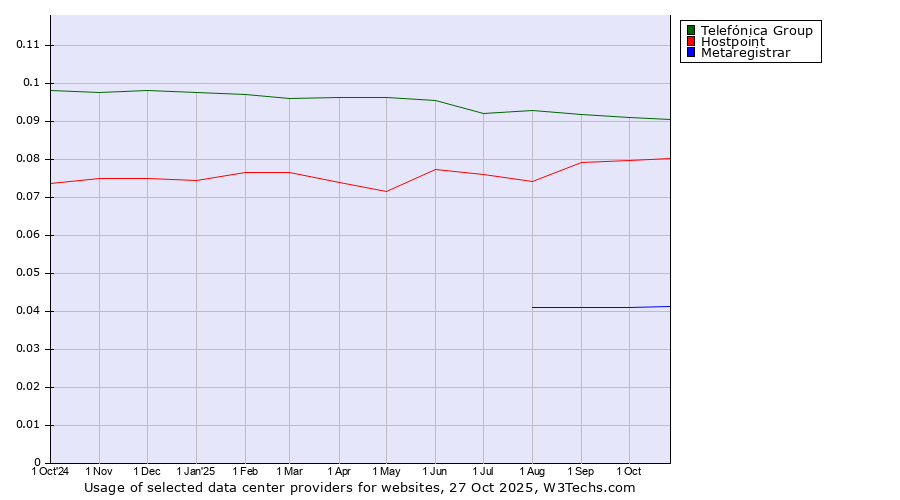 Historical trends in the usage of Telefónica Group vs. Hostpoint vs. Metaregistrar