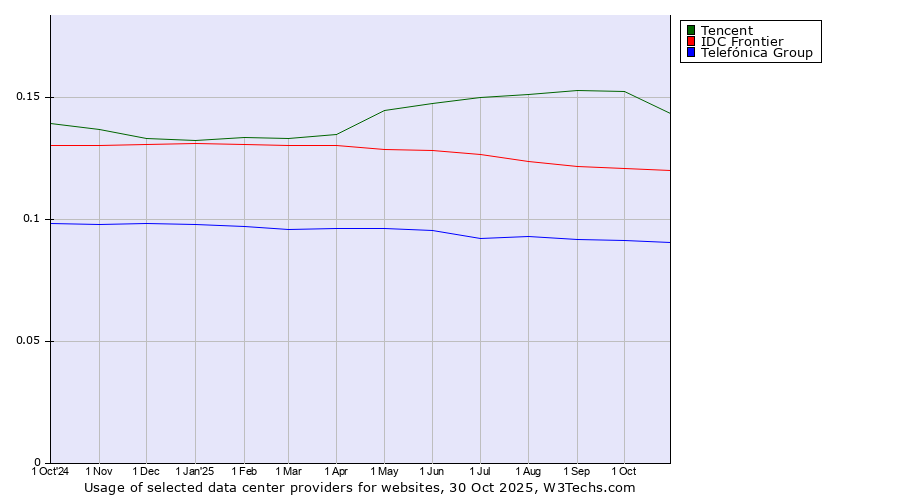 Historical trends in the usage of Tencent vs. IDC Frontier vs. Telefónica Group