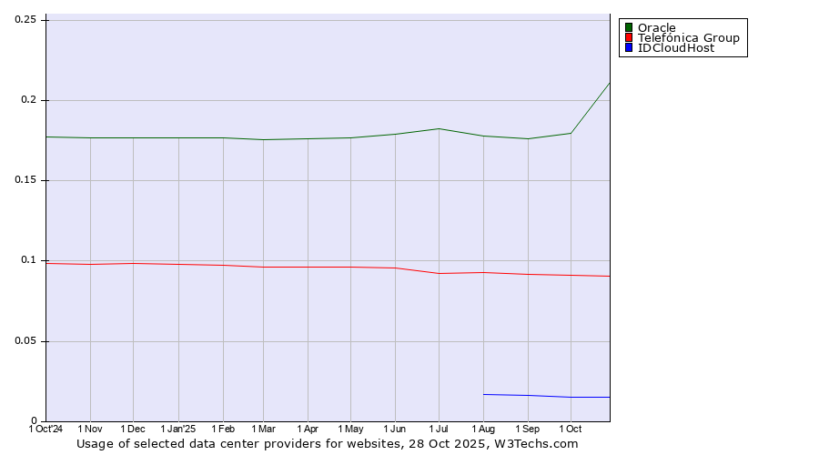 Historical trends in the usage of Oracle vs. Telefónica Group vs. IDCloudHost