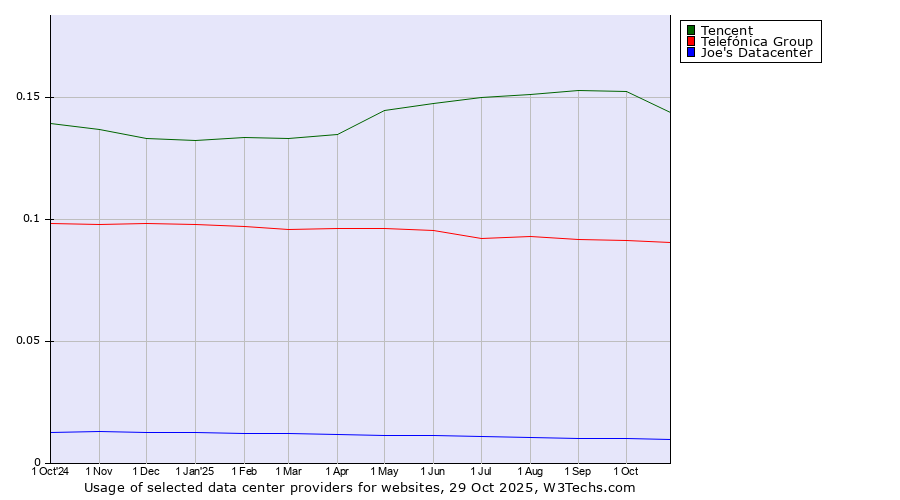 Historical trends in the usage of Tencent vs. Telefónica Group vs. Joe's Datacenter