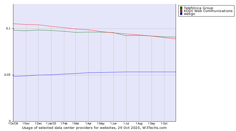Historical trends in the usage of Telefónica Group vs. KDDI Web Communications vs. webgo
