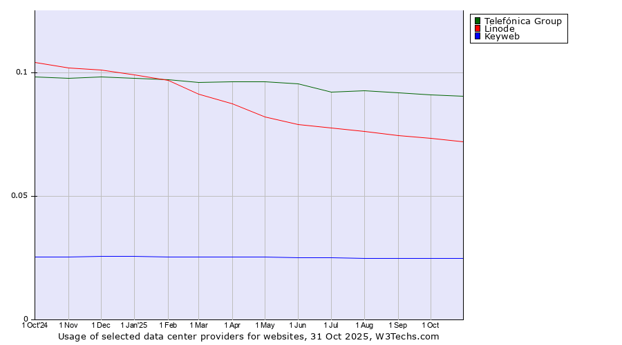 Historical trends in the usage of Telefónica Group vs. Linode vs. Keyweb