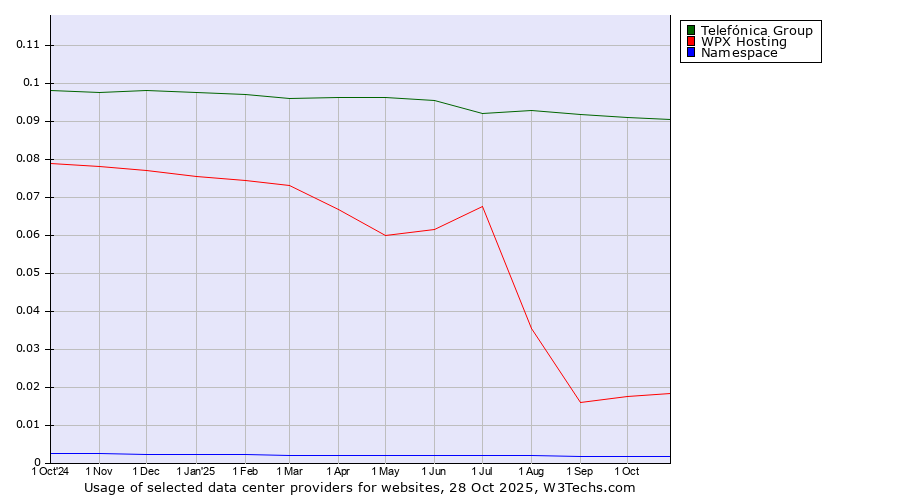Historical trends in the usage of Telefónica Group vs. WPX Hosting vs. Namespace