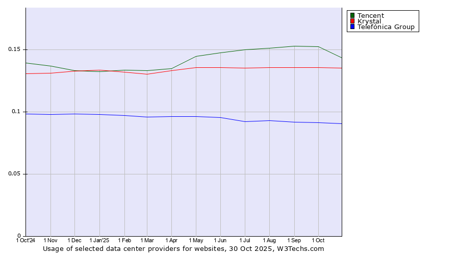 Historical trends in the usage of Tencent vs. Krystal vs. Telefónica Group