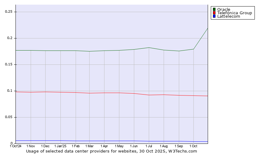 Historical trends in the usage of Oracle vs. Telefónica Group vs. Lattelecom