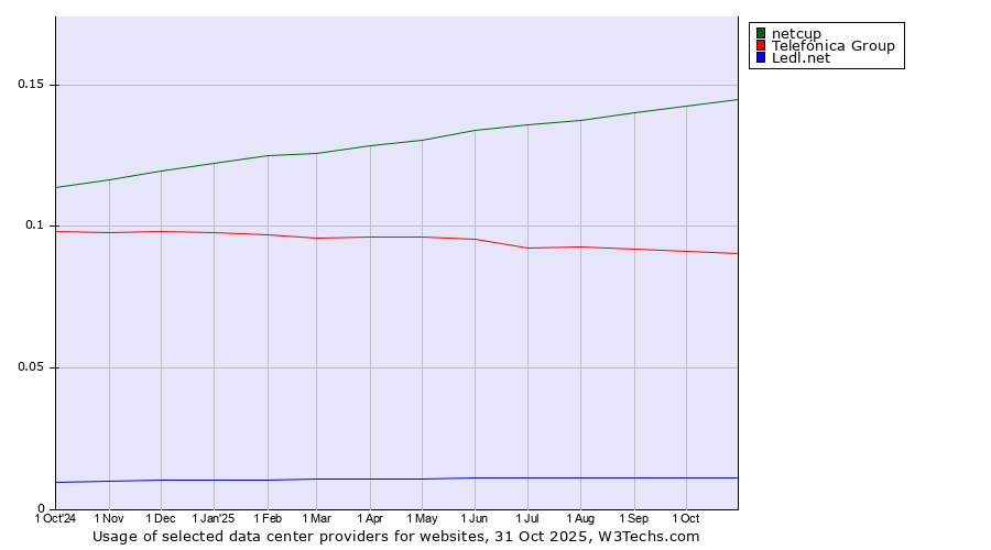 Historical trends in the usage of netcup vs. Telefónica Group vs. Ledl.net