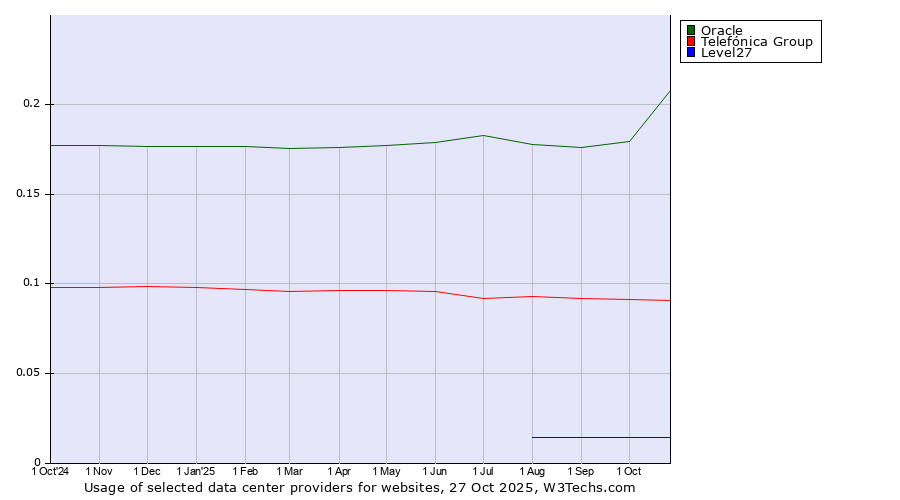 Historical trends in the usage of Oracle vs. Telefónica Group vs. Level27