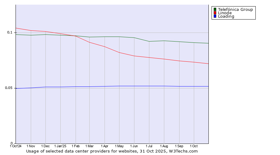 Historical trends in the usage of Telefónica Group vs. Linode vs. Loading