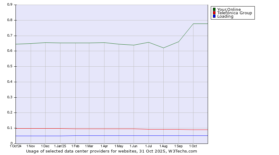 Historical trends in the usage of Your.Online vs. Telefónica Group vs. Loading