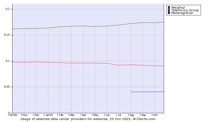 Historical trends in the usage of Netafraz vs. Telefónica Group vs. Metaregistrar