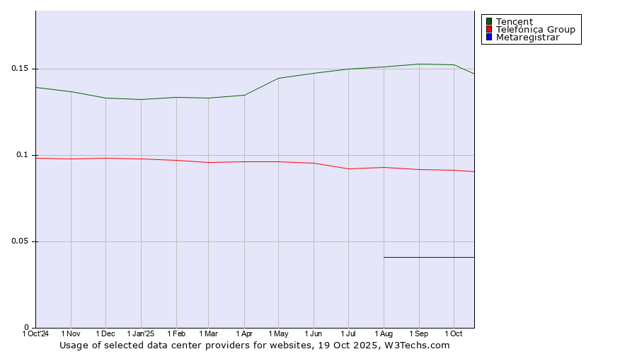 Historical trends in the usage of Tencent vs. Telefónica Group vs. Metaregistrar