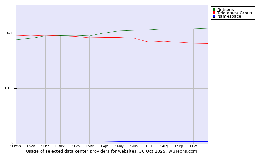 Historical trends in the usage of Netsons vs. Telefónica Group vs. Namespace