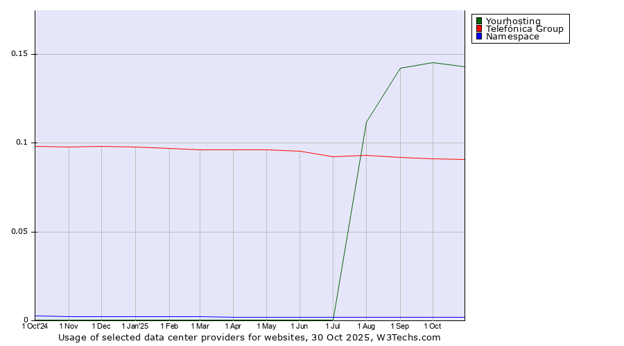 Historical trends in the usage of Yourhosting vs. Telefónica Group vs. Namespace