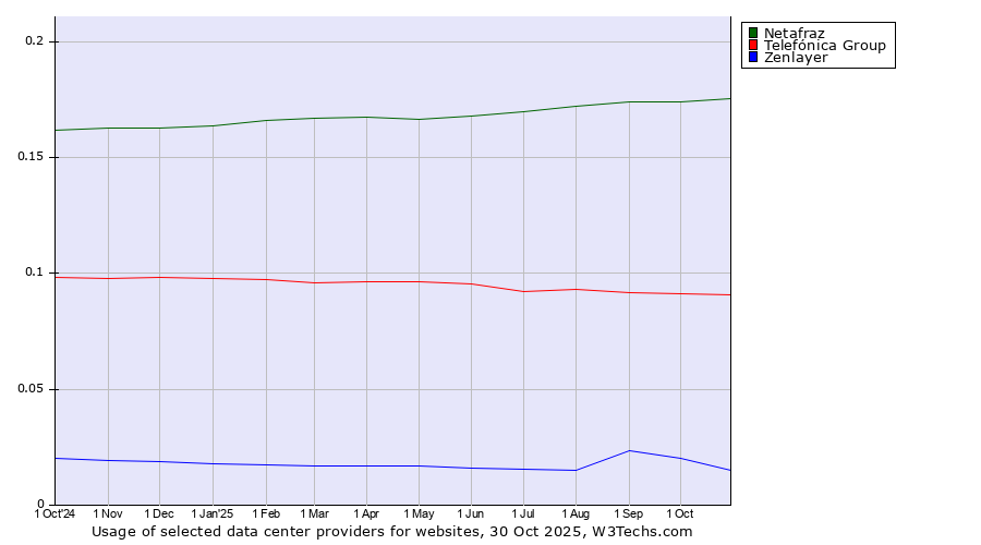 Historical trends in the usage of Netafraz vs. Telefónica Group vs. Zenlayer