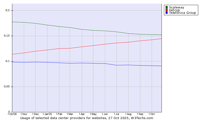 Historical trends in the usage of Scaleway vs. netcup vs. Telefónica Group