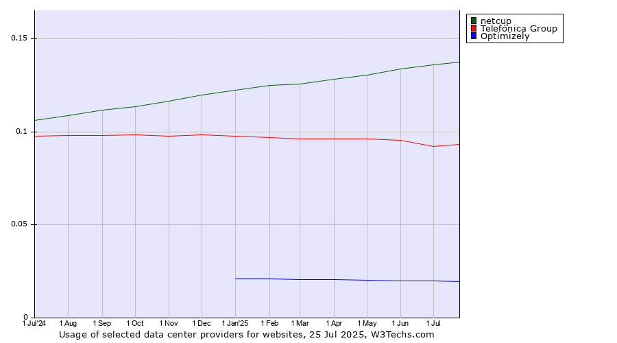 Historical trends in the usage of netcup vs. Telefónica Group vs. Optimizely