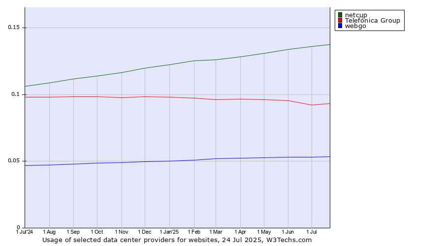 Historical trends in the usage of netcup vs. Telefónica Group vs. webgo